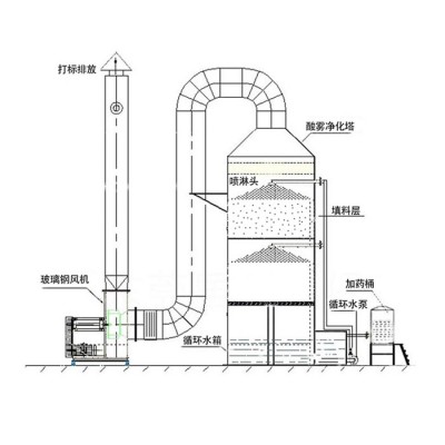 江苏常州**不锈钢喷淋塔耐高温防腐蚀脱硫塔喷漆房空气净化器工业废气处理环保设备酸雾净化塔降温洗涤塔定制定做