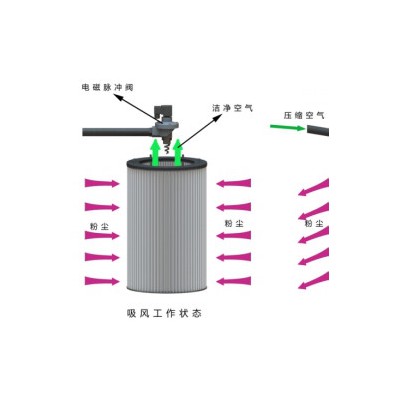 佳洁宝 焊烟净化器焊接烟尘净化器  双臂万向吸尘器 脉冲自动反吹净化器图6