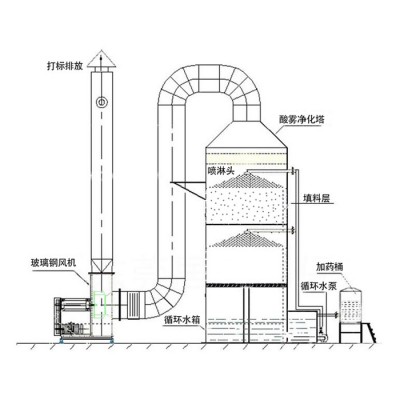 江苏常州**pp喷淋塔降温除尘洗涤塔脱硫塔工业空气净化器酸雾废气净化塔废气处理环保设备支持定制定做