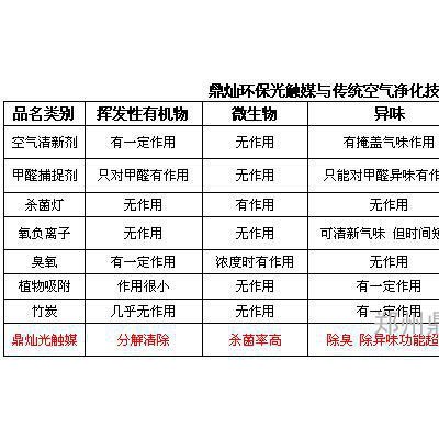 供应郑州光触媒除甲醛图3