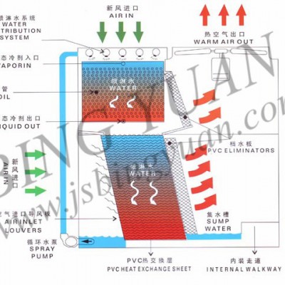 冰源ZNX-1000 蒸发冷，工业设备降温用蒸发冷，冷库制冰机用蒸发冷图4
