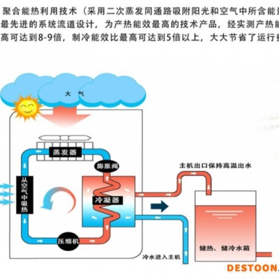 同步吸收太阳能、空气能 聚合能一体机热泵图1