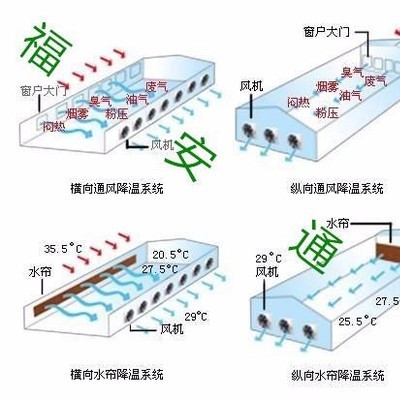 厂房通风降温设备 厂房排风扇 工业排风扇图1