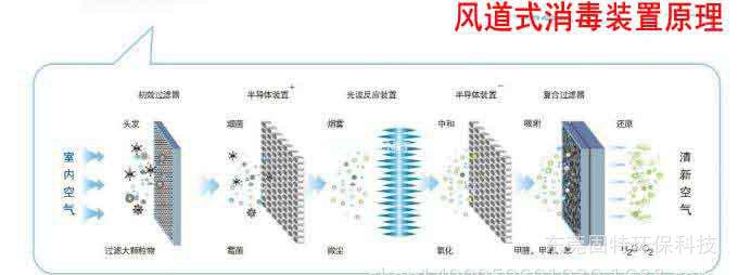 风道式原理