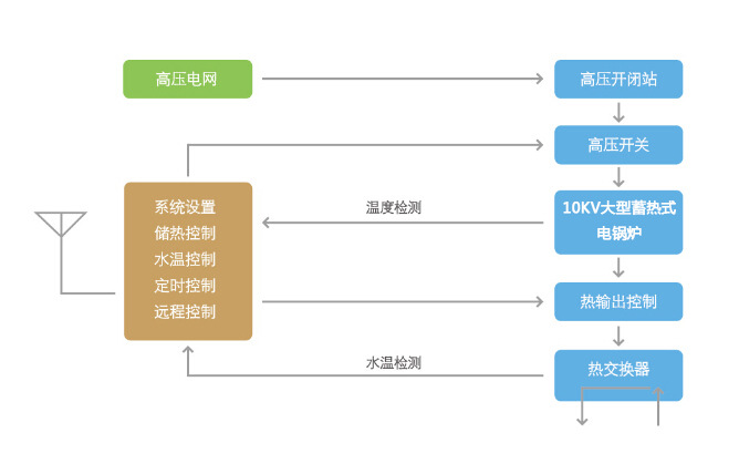 10KV储热式电采暖器工作原理图