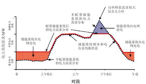 储热式电采暖器削峰填谷示意图