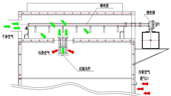 除尘示意图