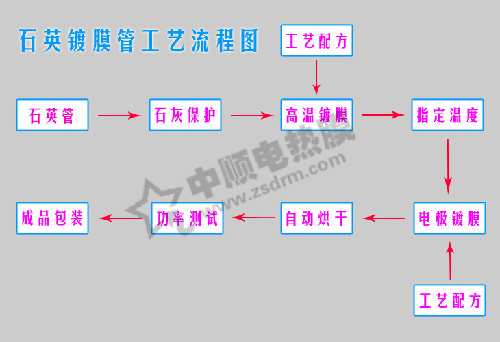 工艺流程