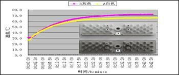 性能优势1