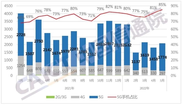 5月份全球智能手机销量仅为9600万