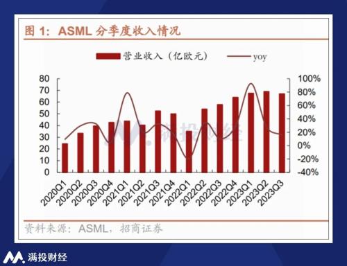  即便处在半导体周期底部，阿斯麦预测2023年仍能完成30%的增长 